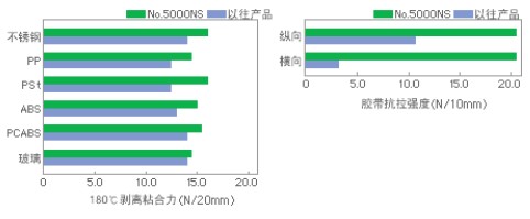 日东 5000NS，NITTO 5000NS